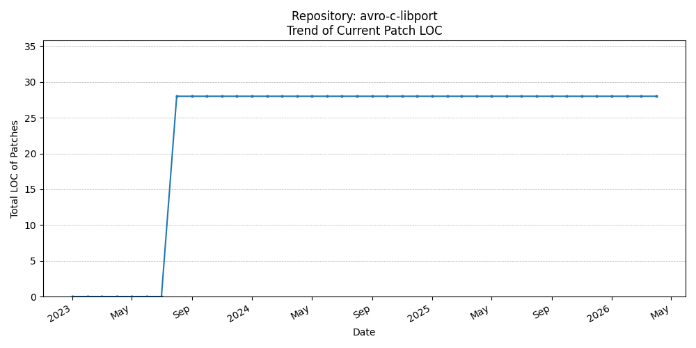 LOC Trend for avro-c-libport