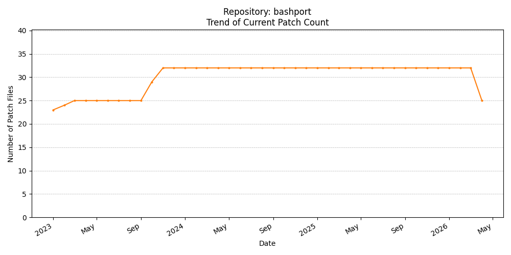 Count Trend for bashport