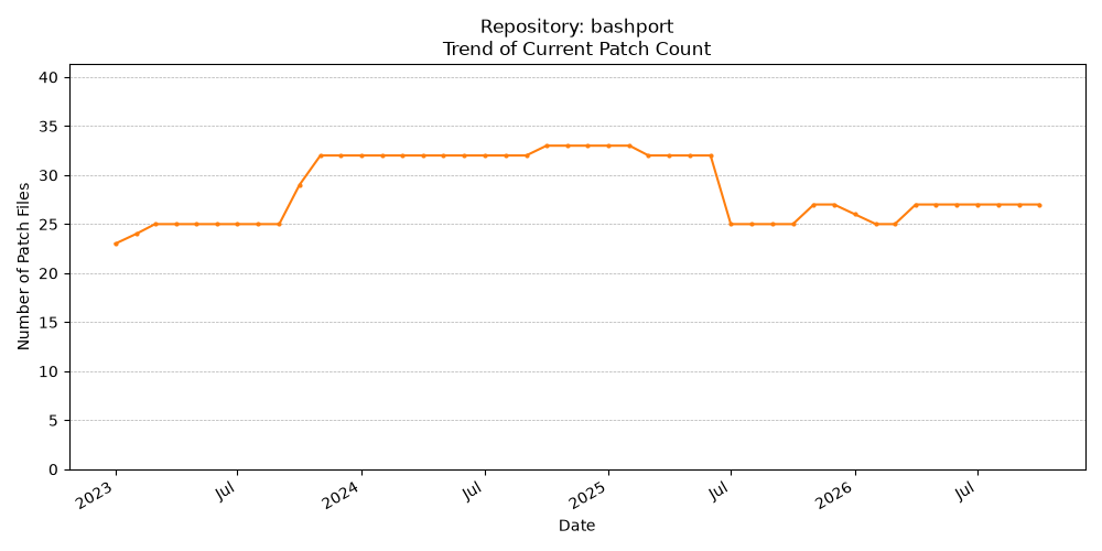 Count Trend for bashport