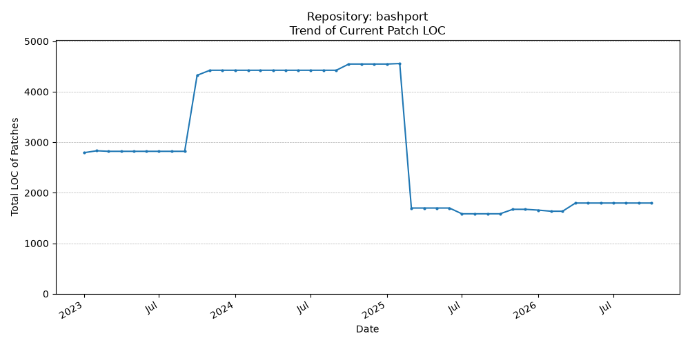 LOC Trend for bashport