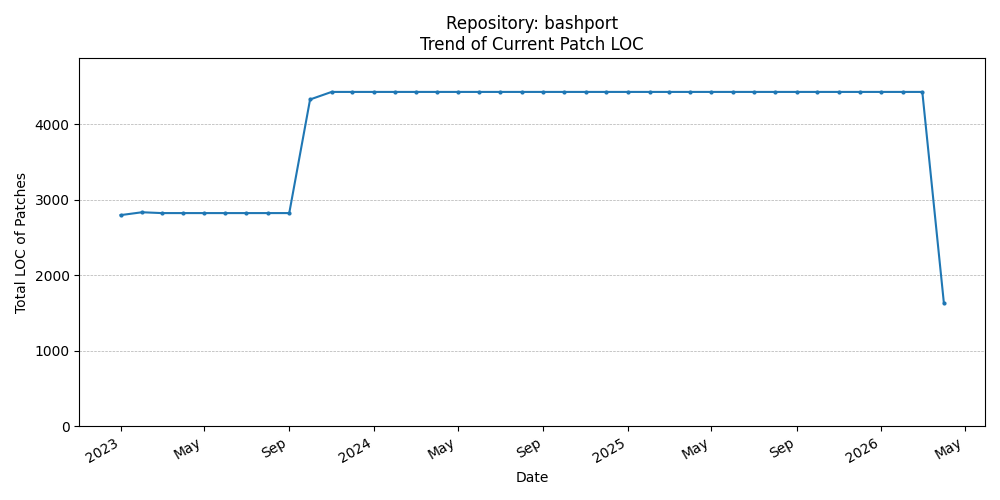 LOC Trend for bashport
