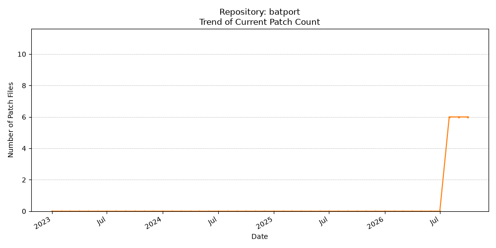 Count Trend for batport
