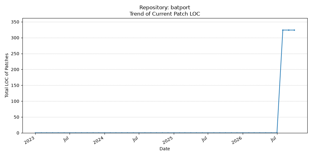 LOC Trend for batport