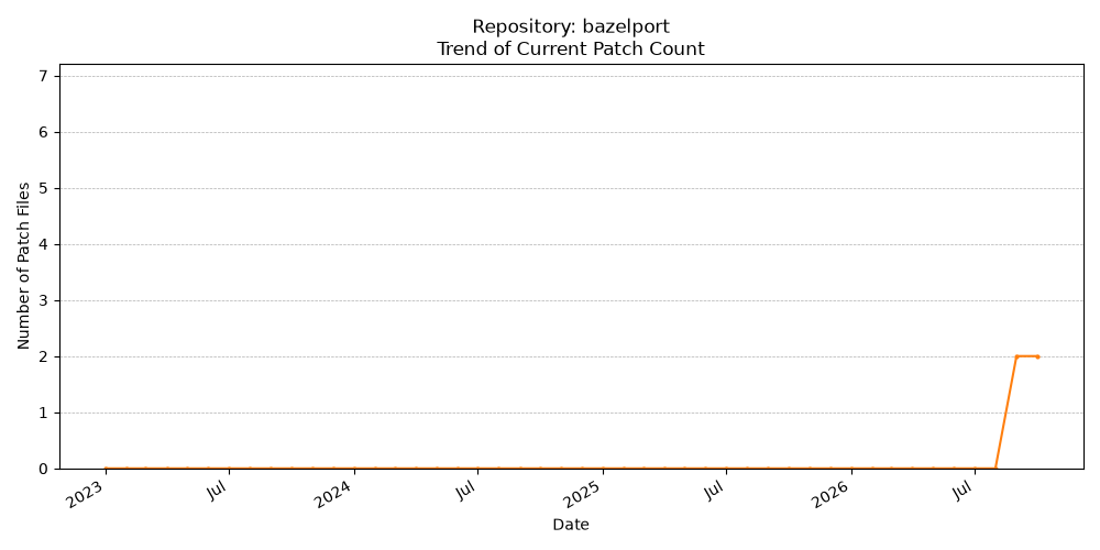 Count Trend for bazelport