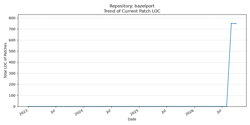 LOC Trend for bazelport