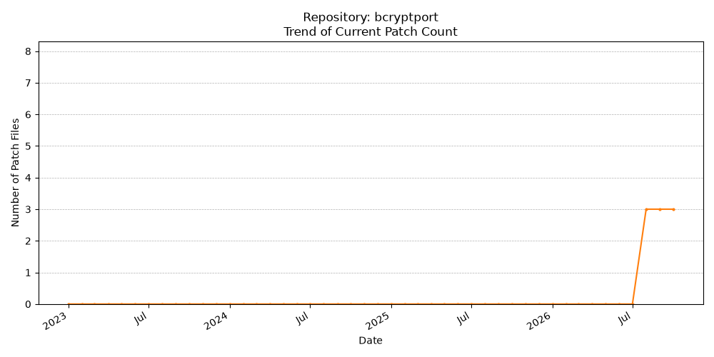 Count Trend for bcryptport