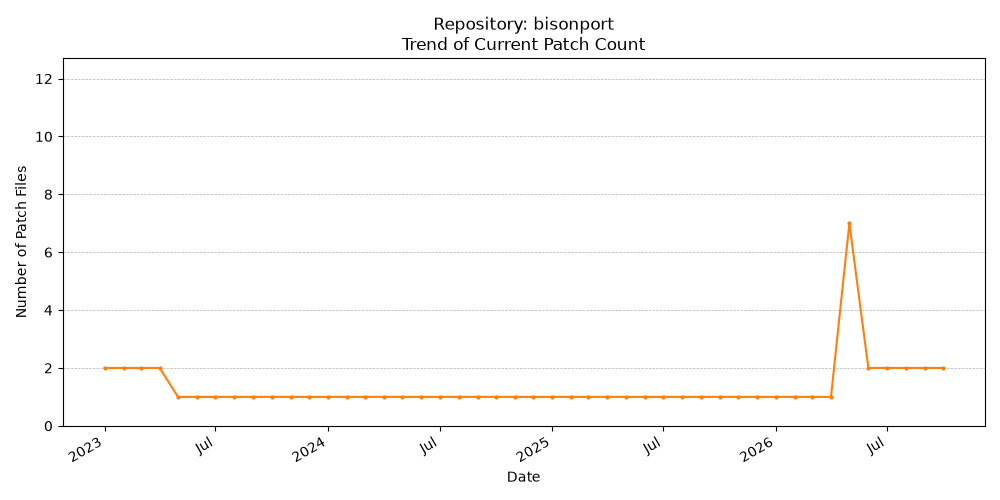 Count Trend for bisonport