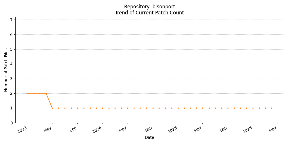 Count Trend for bisonport
