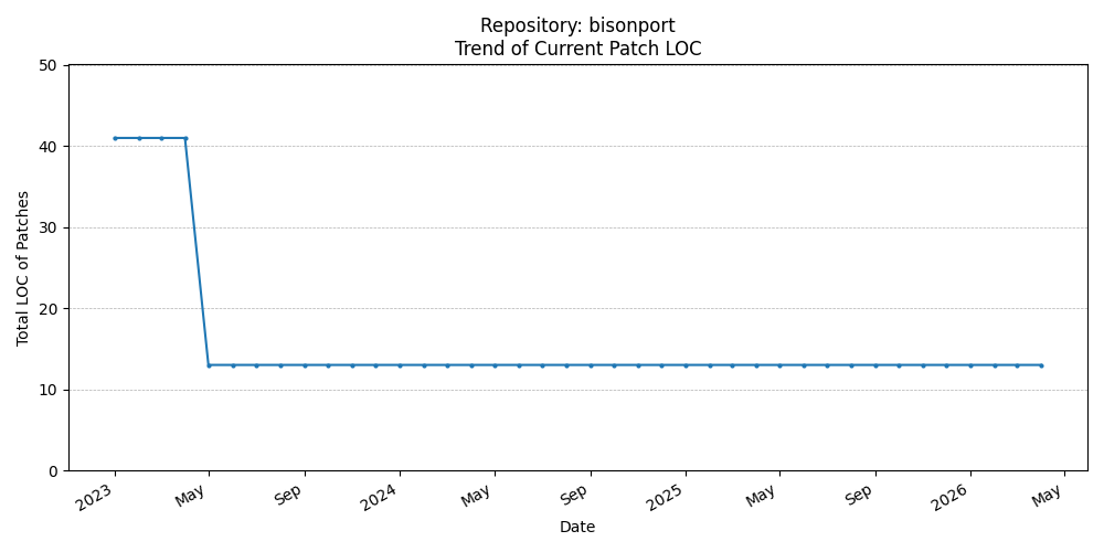 LOC Trend for bisonport
