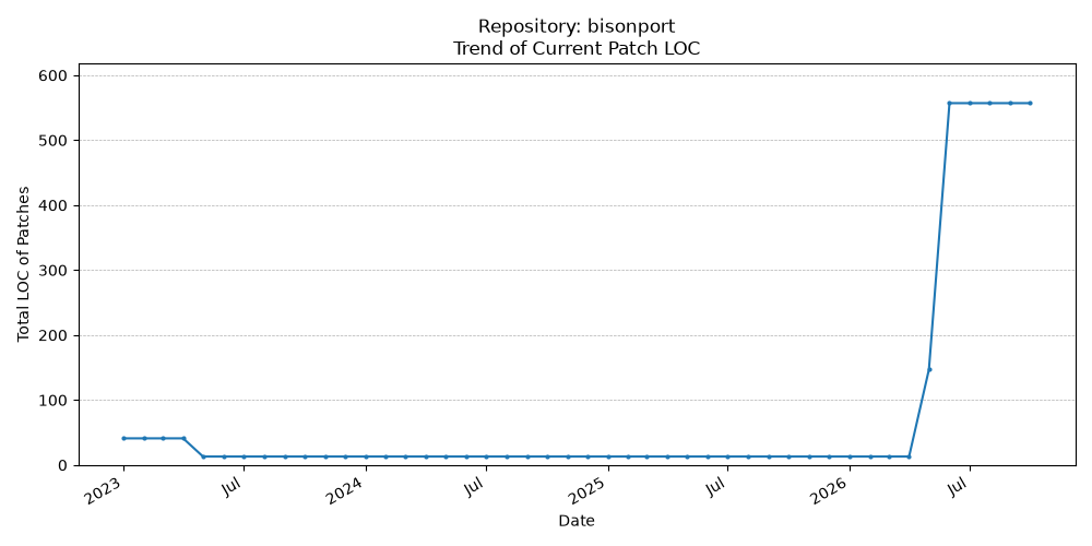 LOC Trend for bisonport