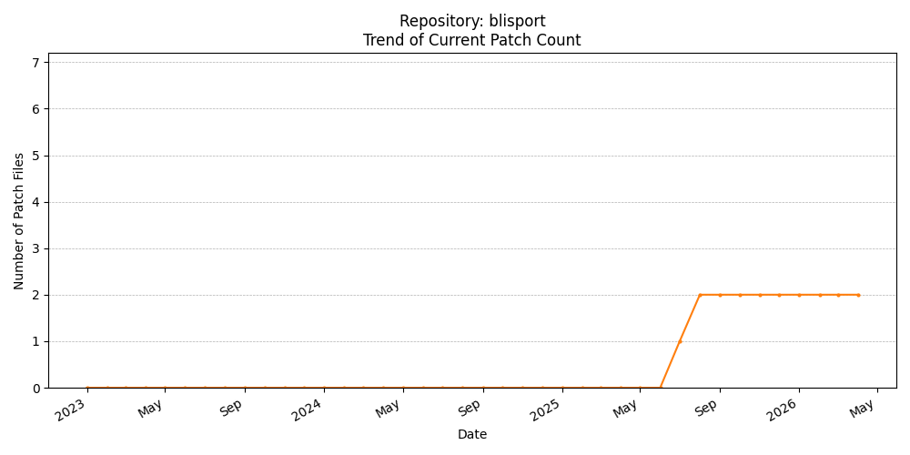 Count Trend for blisport