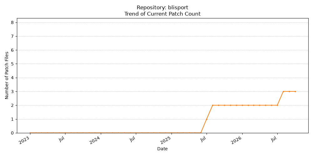 Count Trend for blisport