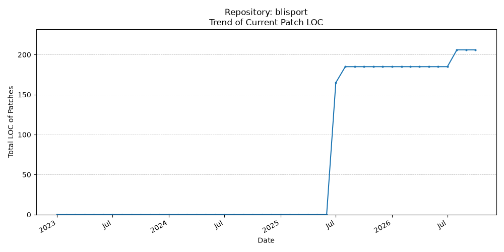 LOC Trend for blisport