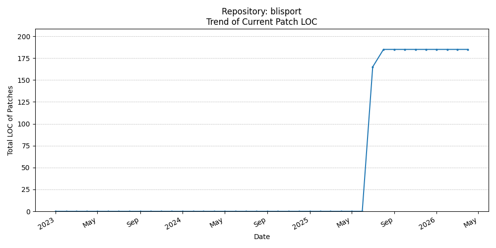 LOC Trend for blisport