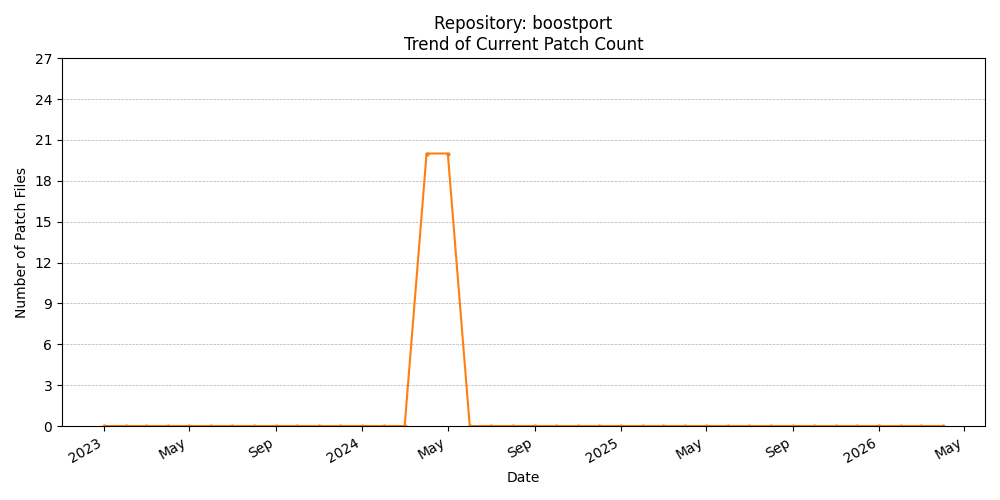Count Trend for boostport