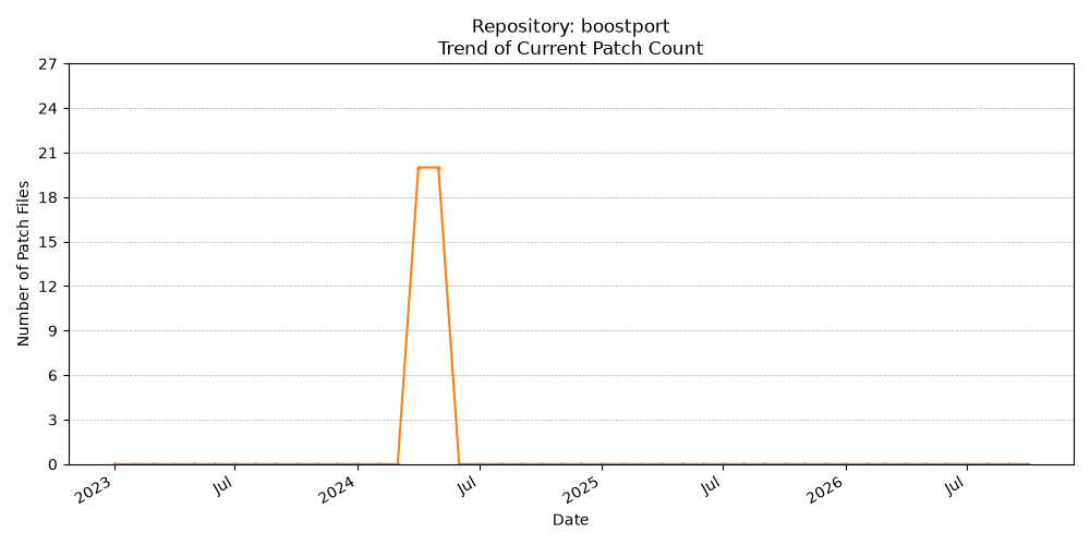 Count Trend for boostport