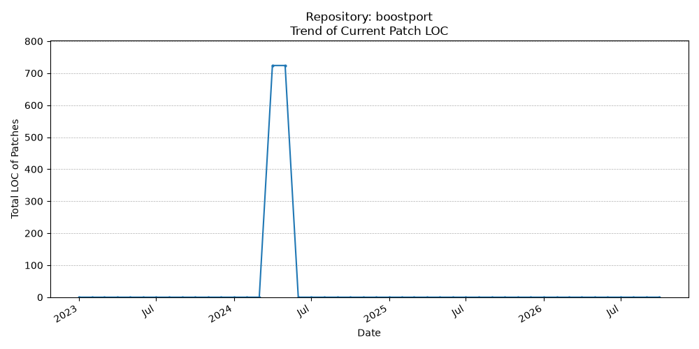LOC Trend for boostport