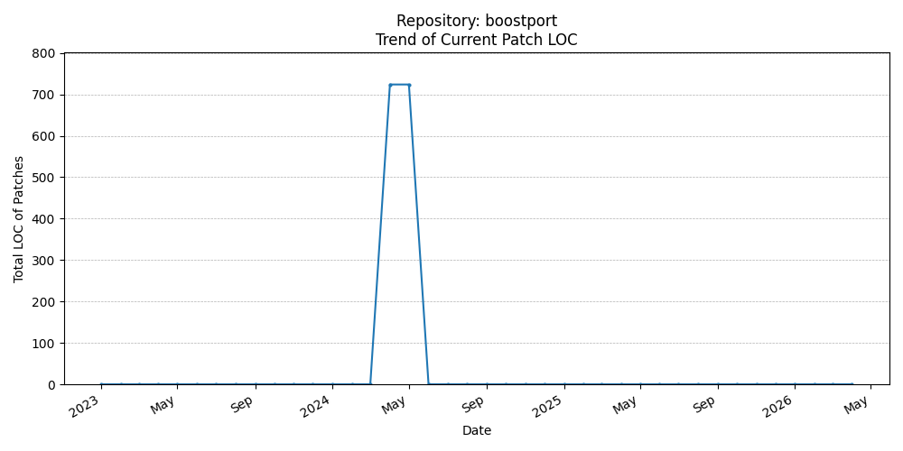 LOC Trend for boostport