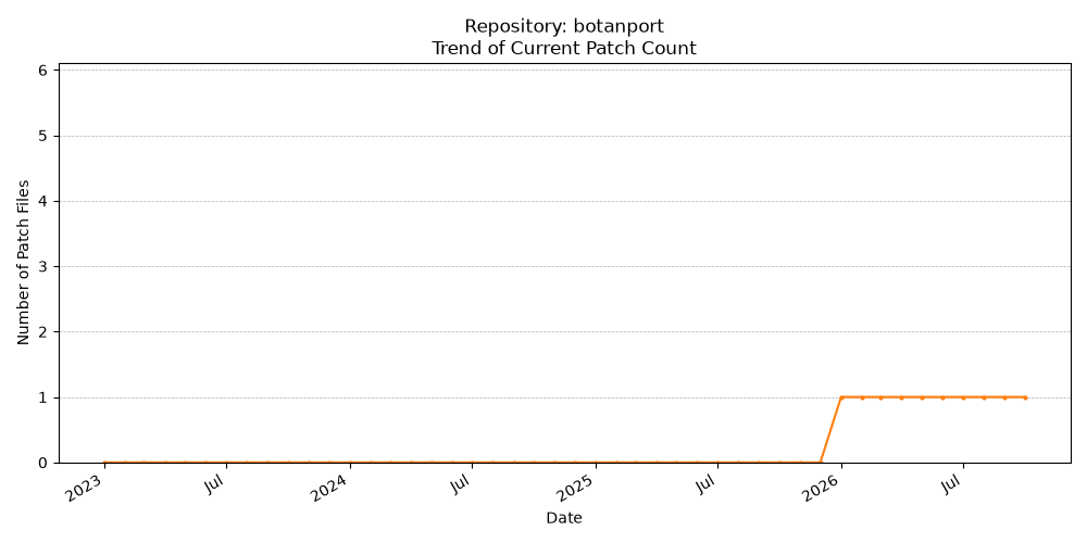 Count Trend for botanport