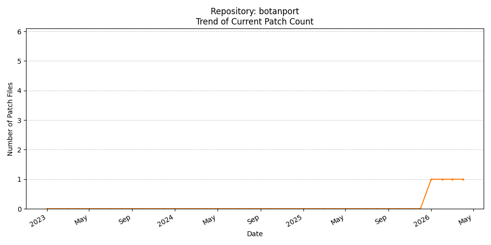 Count Trend for botanport