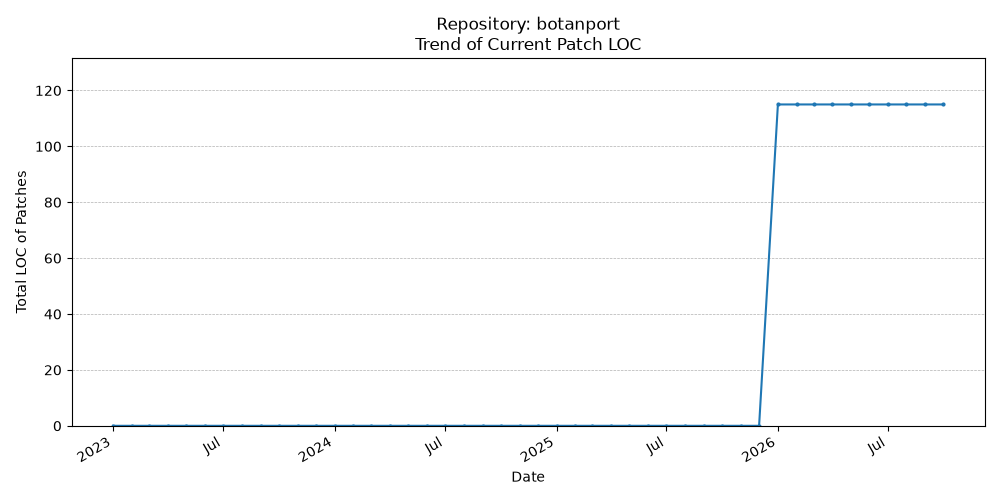 LOC Trend for botanport