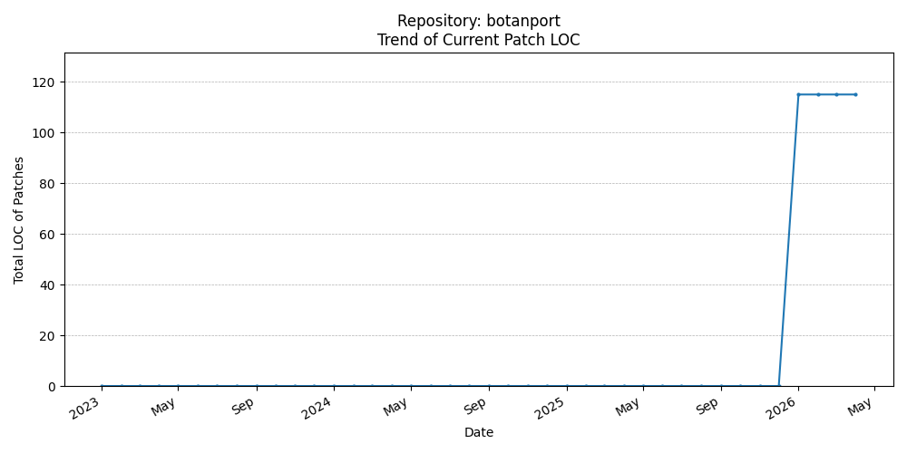 LOC Trend for botanport