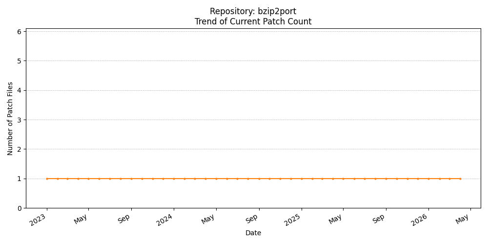 Count Trend for bzip2port