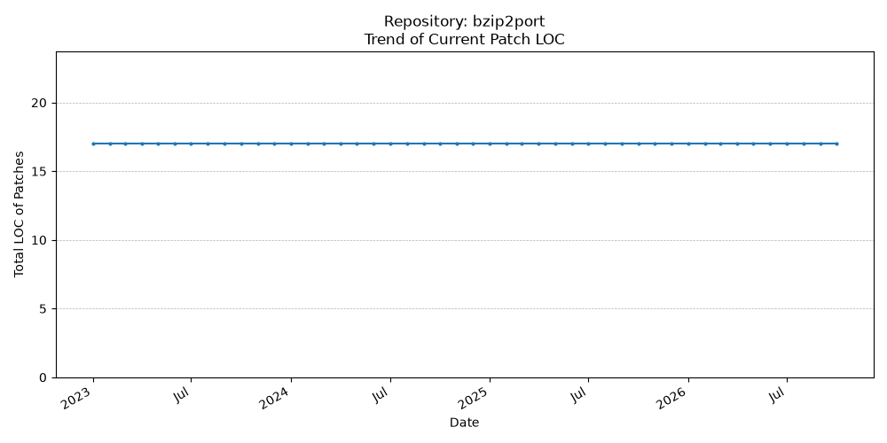 LOC Trend for bzip2port