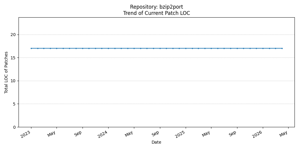 LOC Trend for bzip2port