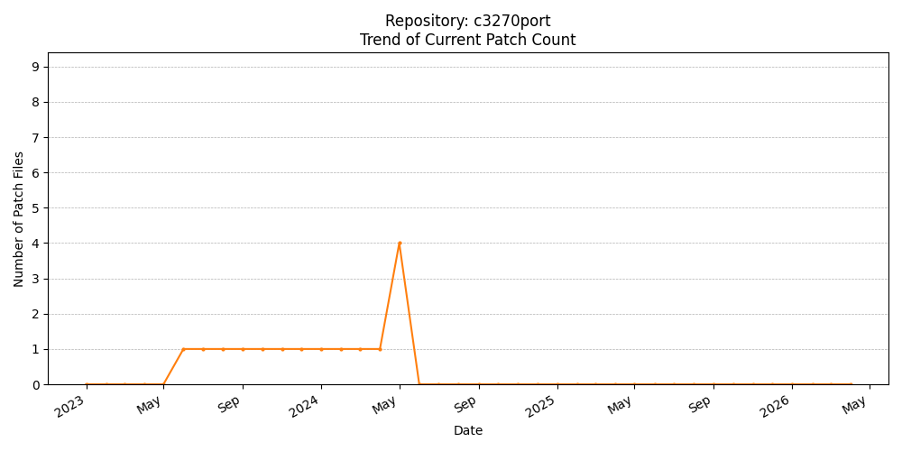 Count Trend for c3270port