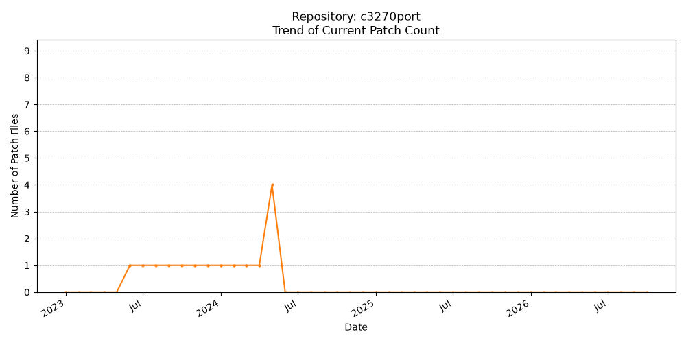 Count Trend for c3270port