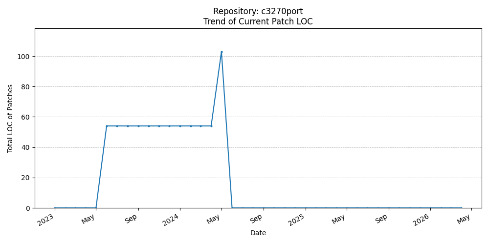 LOC Trend for c3270port