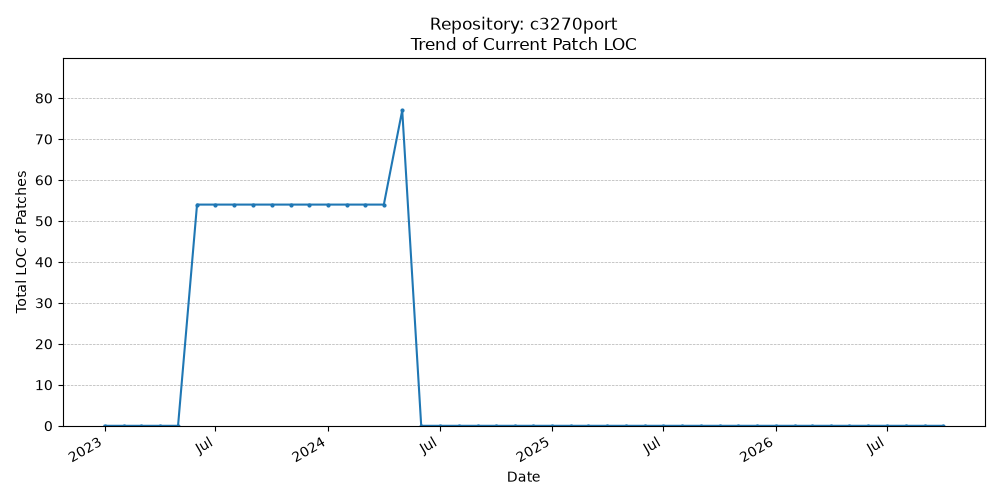 LOC Trend for c3270port