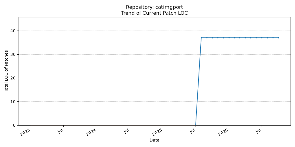 LOC Trend for catimgport