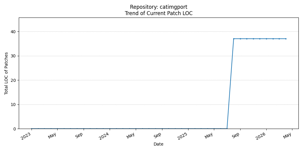 LOC Trend for catimgport
