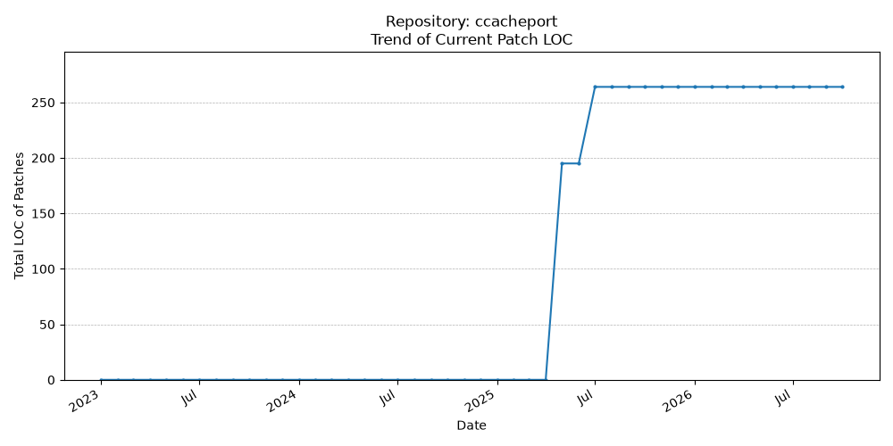 LOC Trend for ccacheport