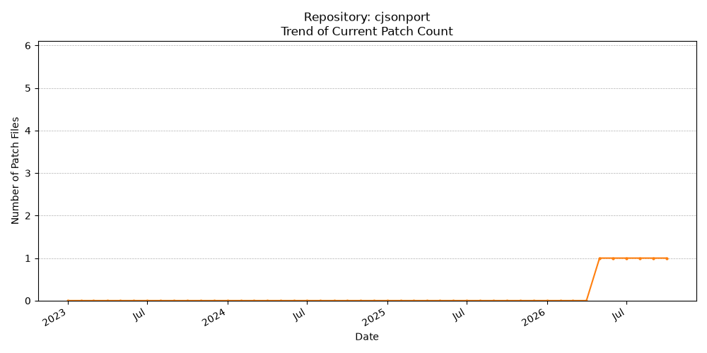 Count Trend for cjsonport