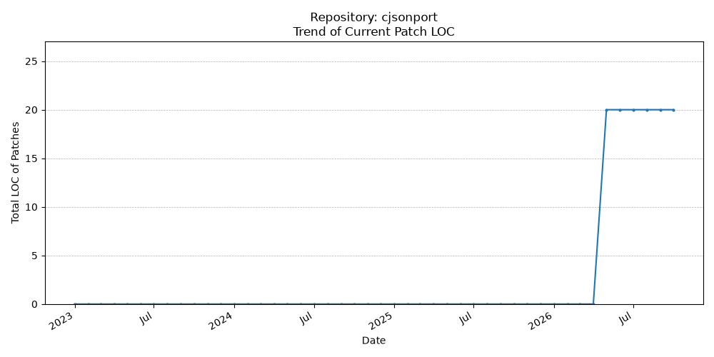 LOC Trend for cjsonport