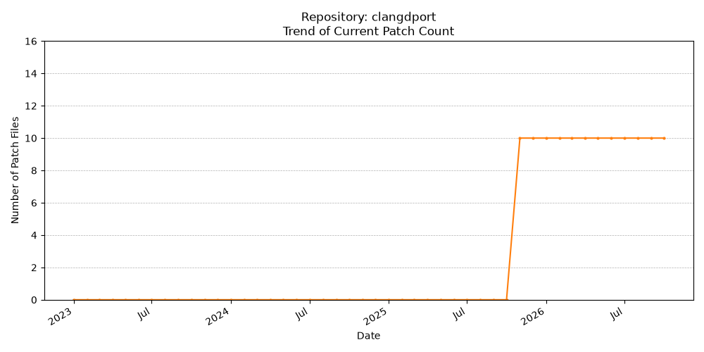 Count Trend for clangdport