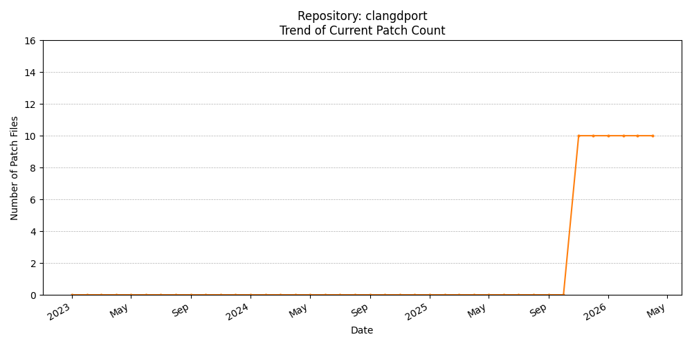 Count Trend for clangdport