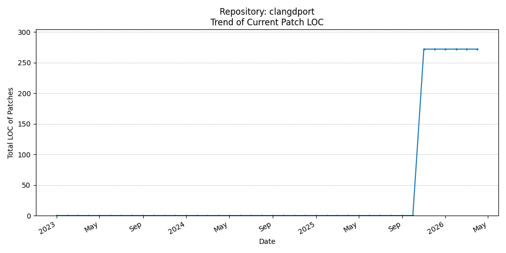 LOC Trend for clangdport