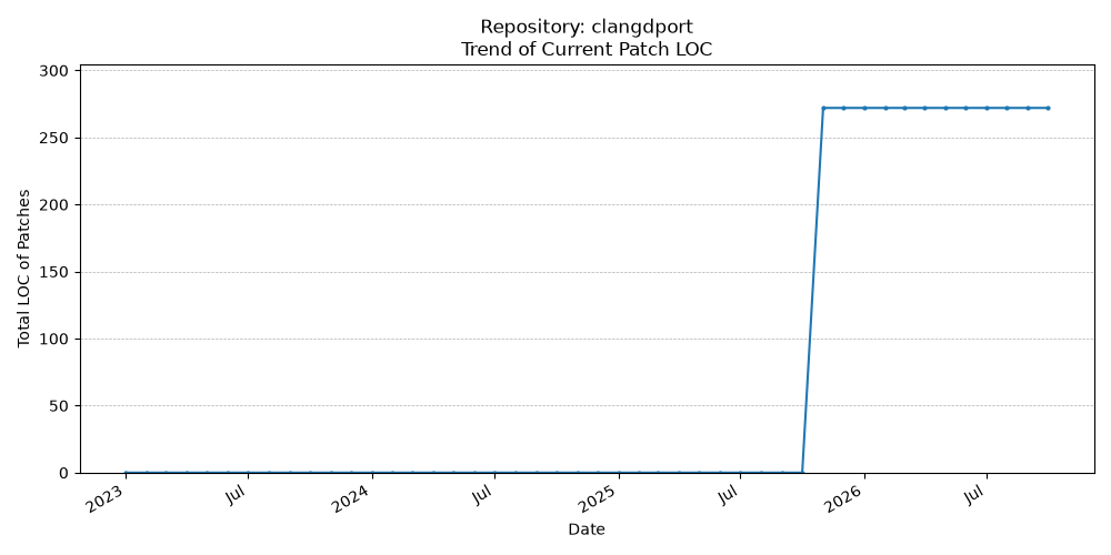 LOC Trend for clangdport