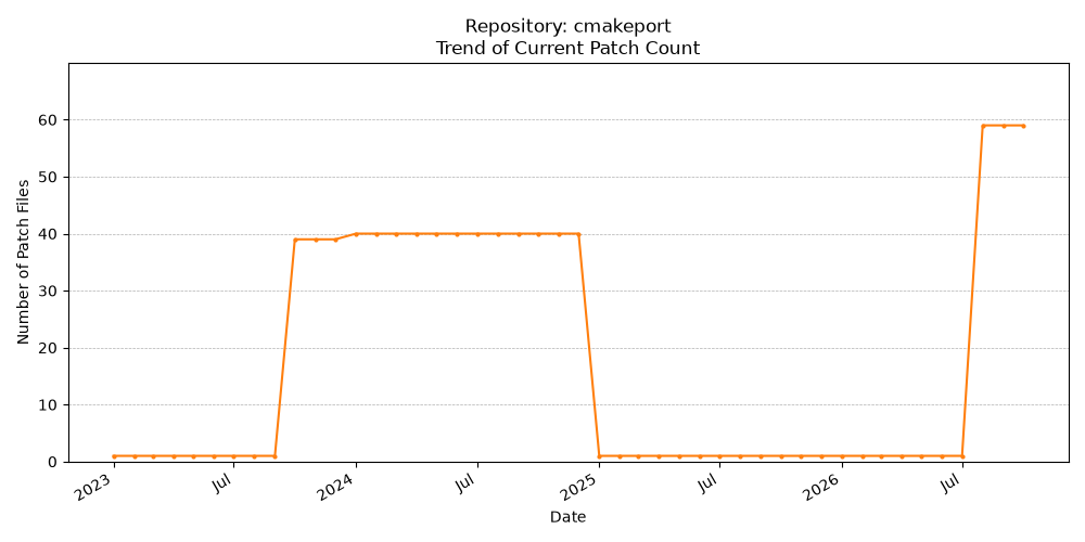 Count Trend for cmakeport