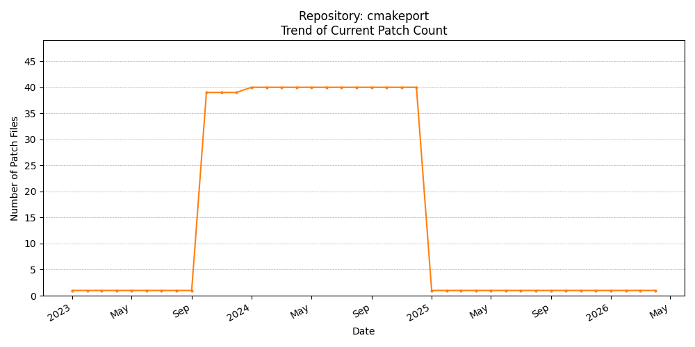 Count Trend for cmakeport