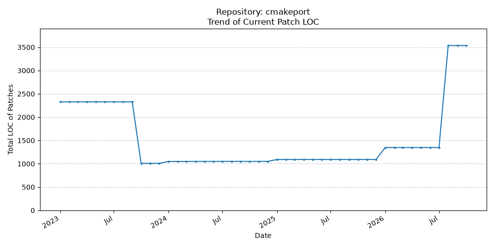 LOC Trend for cmakeport