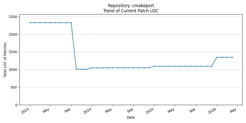 LOC Trend for cmakeport
