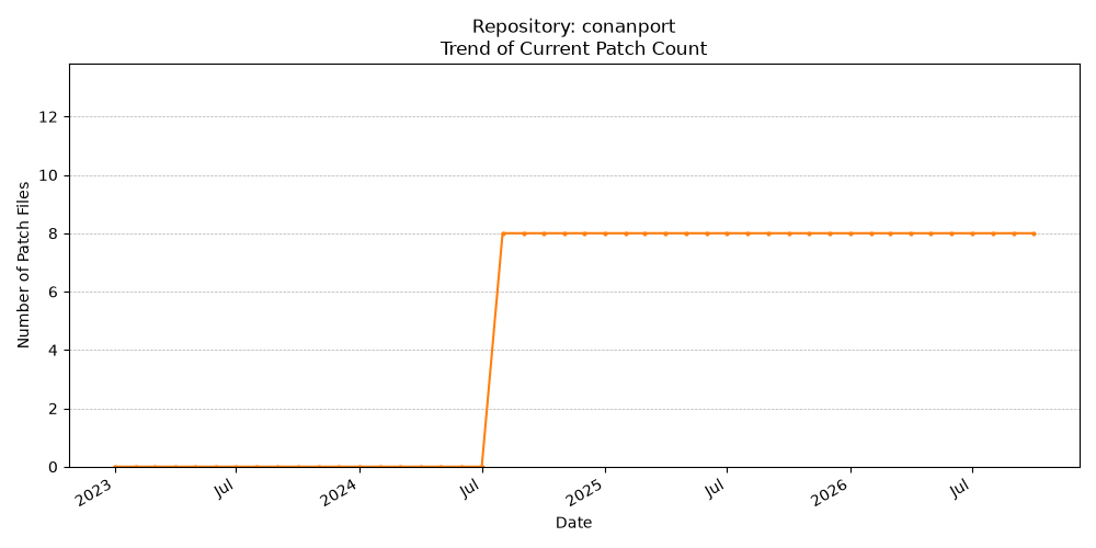 Count Trend for conanport