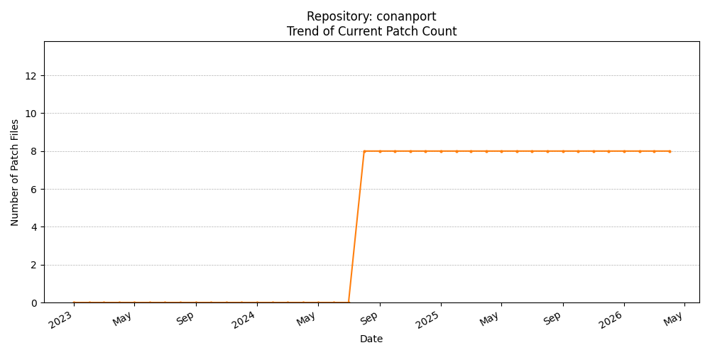 Count Trend for conanport