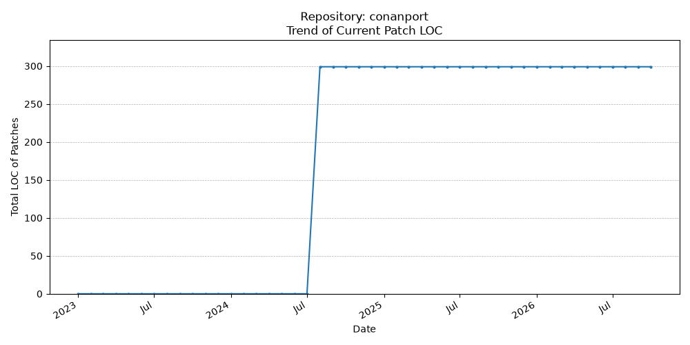 LOC Trend for conanport