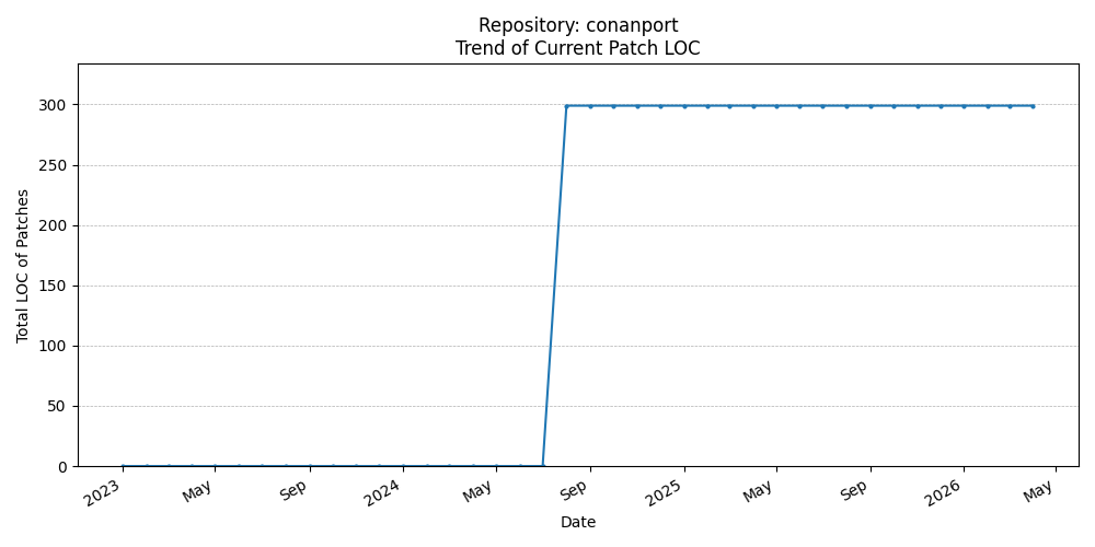 LOC Trend for conanport